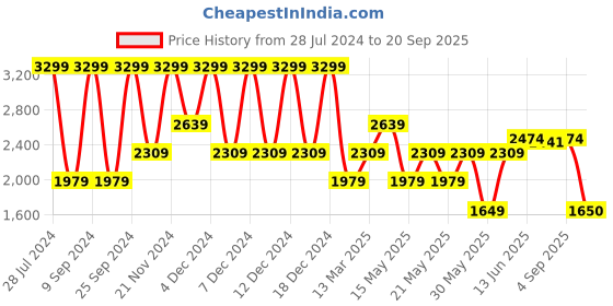 myntra.com GANT Kids Turtle Neck T-shirt gant Price History Graph from 28 Jul 2024 to 20 Sep 2025
