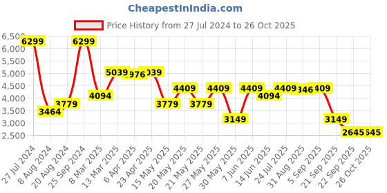 myntra.com GANT Kids Typography Printed Hooded Pure Cotton Pullover Sweatshirt gant Price History Graph from 27 Jul 2024 to 26 Oct 2025