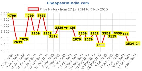 myntra.com GANT Kids Unisex Relaxed Fit Cotton Joggers Track Pants gant Price History Graph from 27 Jul 2024 to 2 Nov 2025