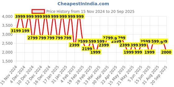 myntra.com GANT Kids V-Neck Pockets T-shirt gant Price History Graph from 15 Nov 2024 to 20 Sep 2025
