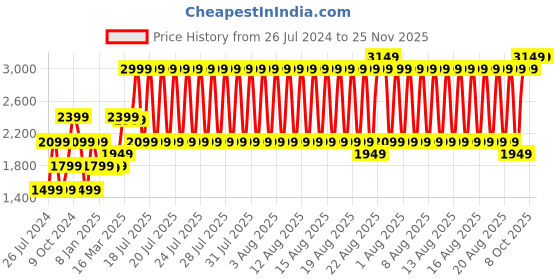 myntra.com GANT Kids Yellow Beanie gant Price History Graph from 26 Jul 2024 to 24 Nov 2025