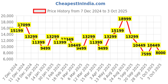 myntra.com GANT Lightweight Bomber Jacket gant Price History Graph from 7 Dec 2024 to 3 Oct 2025