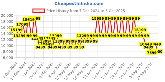 myntra.com GANT Lightweight Crop Tailored Jacket gant Price History Graph from 7 Dec 2024 to 3 Oct 2025