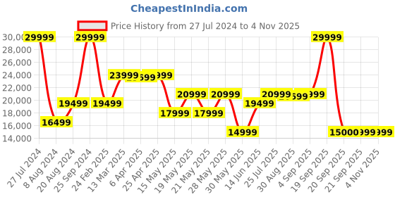 myntra.com GANT Long Sleeves Hood Puffer Jacket gant Price History Graph from 27 Jul 2024 to 3 Nov 2025