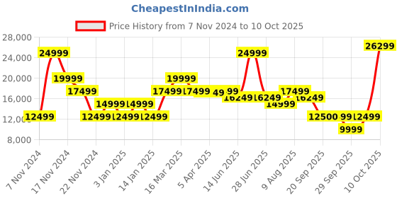 myntra.com GANT Long Sleeves Lapel Collar Half Zipper Woollen Pullover Sweater gant Price History Graph from 7 Nov 2024 to 10 Oct 2025