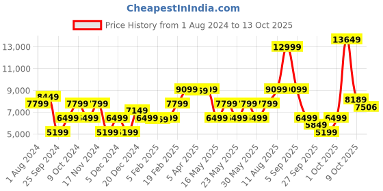 myntra.com GANT Longline Linen Cotton Tailored Jacket gant Price History Graph from 1 Aug 2024 to 13 Oct 2025