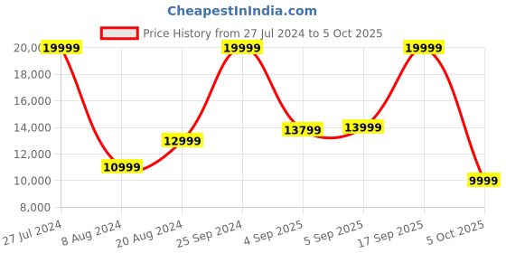 myntra.com GANT Longline Quilted Jacket with Patchwork gant Price History Graph from 27 Jul 2024 to 5 Oct 2025