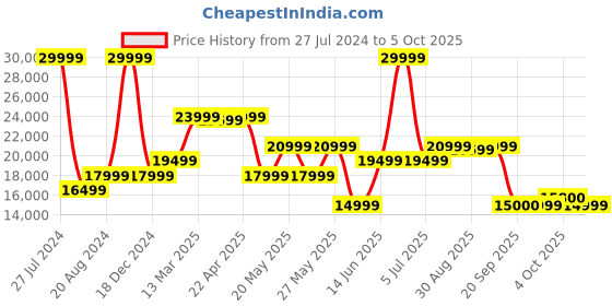 myntra.com GANT Longline Spread Collar Tailored Jacket gant Price History Graph from 27 Jul 2024 to 5 Oct 2025
