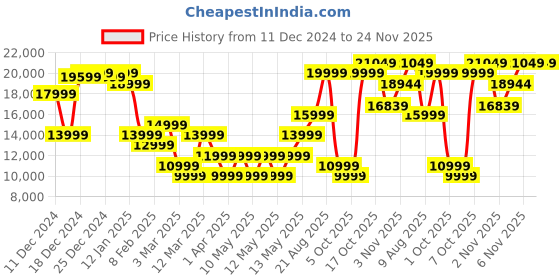 myntra.com GANT Mandarin Neck Puffer Jacket gant Price History Graph from 11 Dec 2024 to 24 Nov 2025