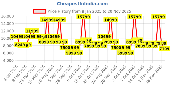 myntra.com GANT Men Alphanumeric Embroidered Hooded Cotton Sweatshirt gant Price History Graph from 8 Jan 2025 to 20 Nov 2025