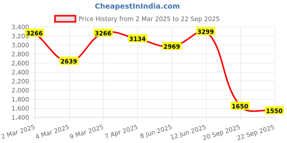 myntra.com GANT Men Applique T-shirt gant Price History Graph from 2 Mar 2025 to 22 Sep 2025