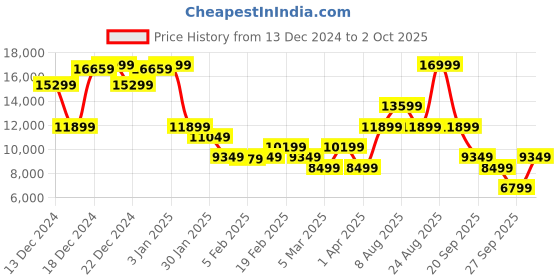 myntra.com GANT Men Argyle Checked Woollen Pullover gant Price History Graph from 13 Dec 2024 to 2 Oct 2025