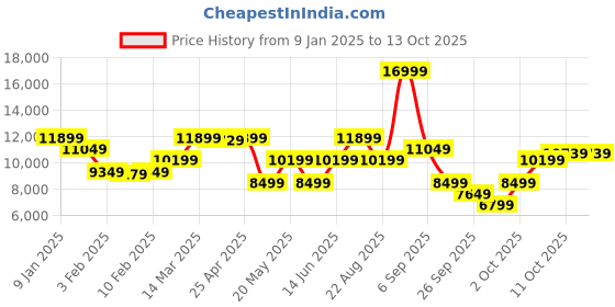 myntra.com GANT Men Argyle Printed Woollen Pullover gant Price History Graph from 9 Jan 2025 to 13 Oct 2025