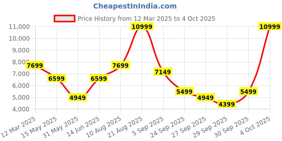myntra.com GANT Men Beige Pullover gant Price History Graph from 12 Mar 2025 to 4 Oct 2025