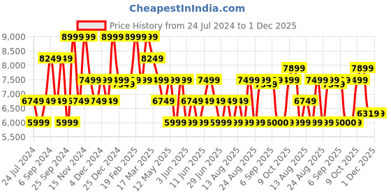 myntra.com GANT Men Black Classic Trousers gant Price History Graph from 24 Jul 2024 to 30 Nov 2025