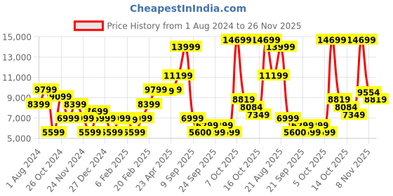 myntra.com GANT Men Black Printed Sweatshirt gant Price History Graph from 1 Aug 2024 to 26 Nov 2025