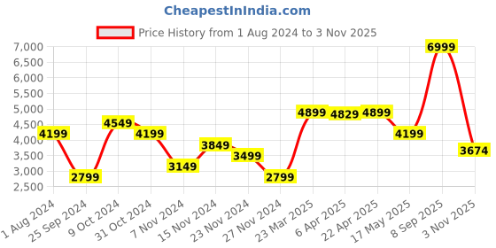 myntra.com GANT Men Black Pullover gant Price History Graph from 1 Aug 2024 to 3 Nov 2025