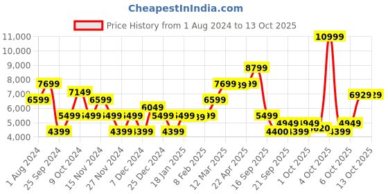 myntra.com GANT Men Black Pullover gant Price History Graph from 1 Aug 2024 to 12 Oct 2025