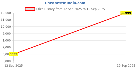 myntra.com GANT Men Black Skinny Fit Mid-Rise Clean Look Jeans gant Price History Graph from 12 Sep 2025 to 19 Sep 2025