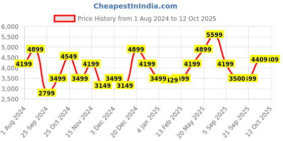 myntra.com GANT Men Black Solid Regular Fit Slip On Long Sleeves Pullover gant Price History Graph from 1 Aug 2024 to 10 Oct 2025