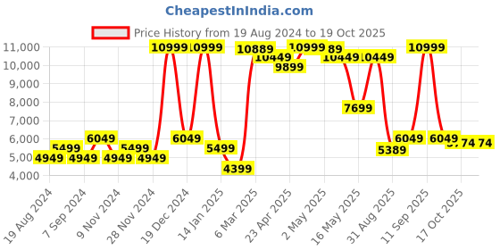 myntra.com GANT Men Black Solid Slim Fit Jeans gant Price History Graph from 19 Aug 2024 to 17 Oct 2025