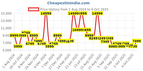 myntra.com GANT Men Bleached Heavy Fade Clean Look Pure Cotton Jeans gant Price History Graph from 1 Aug 2024 to 4 Oct 2025