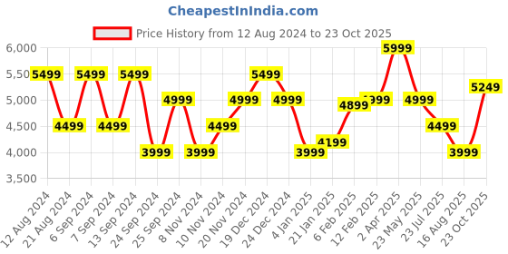 myntra.com GANT Men Blue Classic Printed Casual Shirt gant Price History Graph from 12 Aug 2024 to 23 Oct 2025