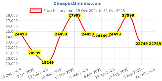 myntra.com GANT Men Blue Longline Open Front Jacket gant Price History Graph from 25 Dec 2024 to 30 Oct 2025