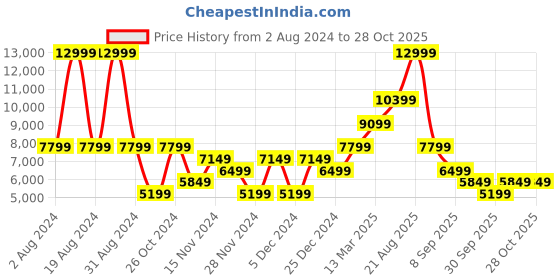 myntra.com GANT Men Blue Printed Hooded Sweatshirt gant Price History Graph from 2 Aug 2024 to 28 Oct 2025