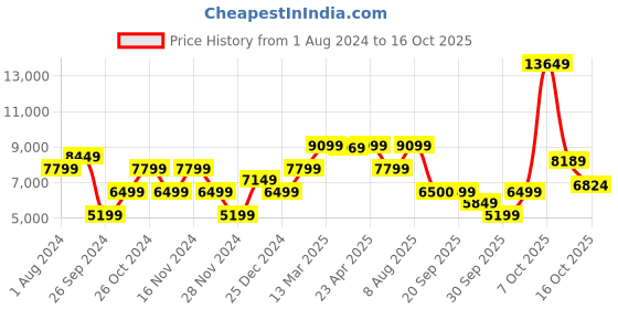 myntra.com GANT Men Blue Printed Hooded Sweatshirt gant Price History Graph from 1 Aug 2024 to 16 Oct 2025