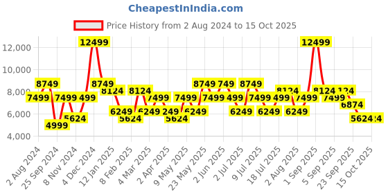 myntra.com GANT Men Blue Printed Sweatshirt gant Price History Graph from 2 Aug 2024 to 15 Oct 2025