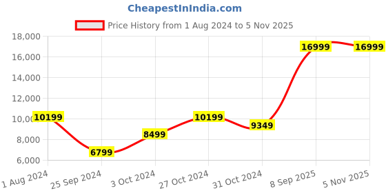 myntra.com GANT Men Blue Puffer Jacket gant Price History Graph from 1 Aug 2024 to 2 Nov 2025