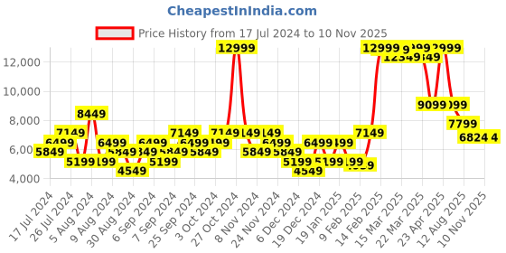 myntra.com GANT Men Blue Slim Fit Low Distress Heavy Fade Jeans gant Price History Graph from 17 Jul 2024 to 8 Nov 2025