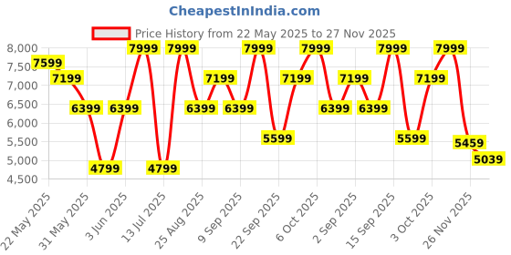 myntra.com GANT Men Blue Striped Button-Down Collar Opaque Casual Shirt gant Price History Graph from 22 May 2025 to 27 Nov 2025