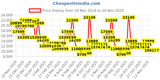 myntra.com GANT Men Bomber with Embroidered Jacket gant Price History Graph from 19 Nov 2024 to 23 Nov 2025