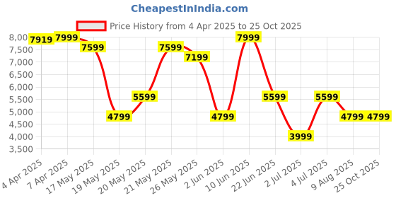 myntra.com GANT Men Brand Logo Polo Collar Pure Cotton Applique T-shirt gant Price History Graph from 4 Apr 2025 to 25 Oct 2025