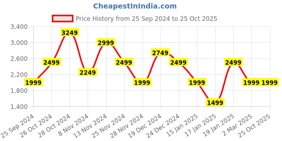 myntra.com GANT Men Brand Logo printed Cotton Casual T-Shirt gant Price History Graph from 25 Sep 2024 to 25 Oct 2025
