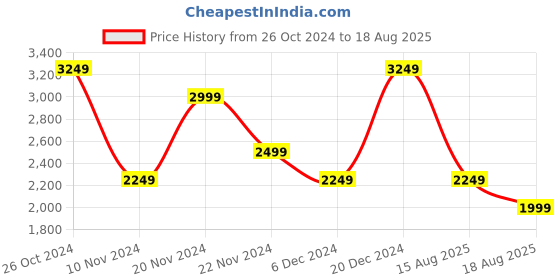 myntra.com GANT Men Brand Logo Printed Cotton T-Shirt gant Price History Graph from 26 Oct 2024 to 18 Aug 2025