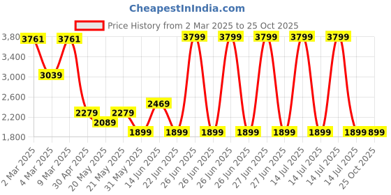 myntra.com GANT Men Brand Logo Printed Round Neck Cotton T-shirt gant Price History Graph from 2 Mar 2025 to 25 Oct 2025