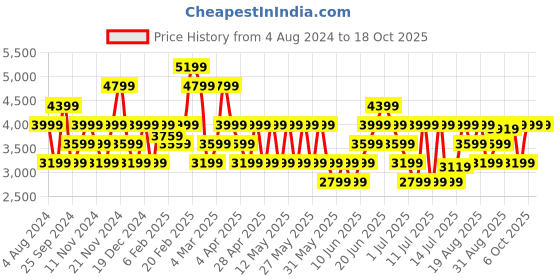 myntra.com GANT Men Brown Classic Checked Casual Shirt gant Price History Graph from 4 Aug 2024 to 18 Oct 2025