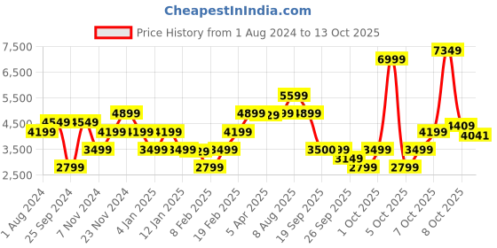 myntra.com GANT Men Brown Solid Pullover Sweater gant Price History Graph from 1 Aug 2024 to 13 Oct 2025