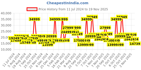 myntra.com GANT Men Brown Solid Single-Breasted Blazer gant Price History Graph from 11 Jul 2024 to 19 Nov 2025