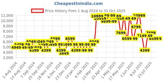 myntra.com GANT Men Brown Solid Slim Fit Jeans gant Price History Graph from 1 Aug 2024 to 31 Oct 2025