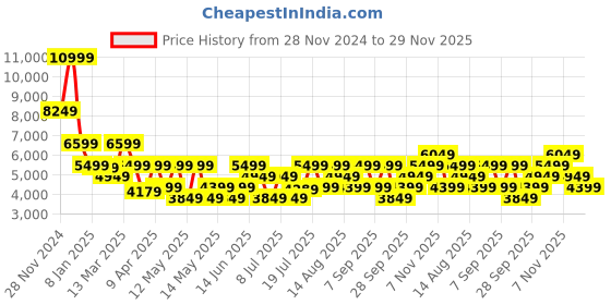 myntra.com GANT Men Buffalo Checks Opaque Checked Casual Shirt gant Price History Graph from 28 Nov 2024 to 29 Nov 2025