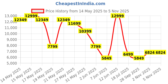 myntra.com GANT Men Buffalo Checks Opaque Checked Casual Shirt gant Price History Graph from 14 May 2025 to 5 Nov 2025