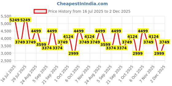 myntra.com GANT Men Buffalo Checks Opaque Checked Casual Shirt gant Price History Graph from 16 Jul 2025 to 2 Dec 2025