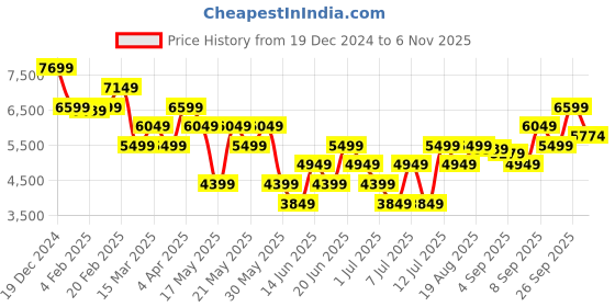 myntra.com GANT Men Button-Down Collar Buffalo Checked Cotton Casual Shirt gant Price History Graph from 19 Dec 2024 to 6 Nov 2025