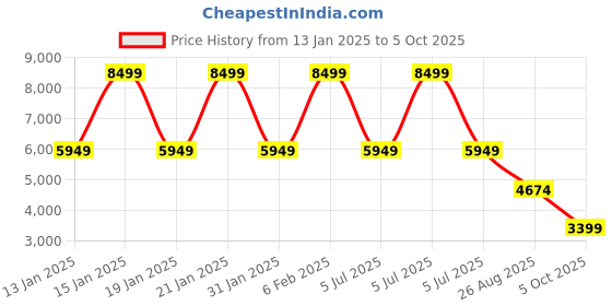 myntra.com GANT Men Button-Down Collar Checked Cotton Casual Shirt gant Price History Graph from 13 Jan 2025 to 5 Oct 2025