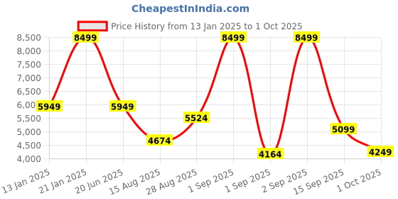 myntra.com GANT Men Button-Down Collar Checked Cotton Casual Shirt gant Price History Graph from 13 Jan 2025 to 1 Oct 2025