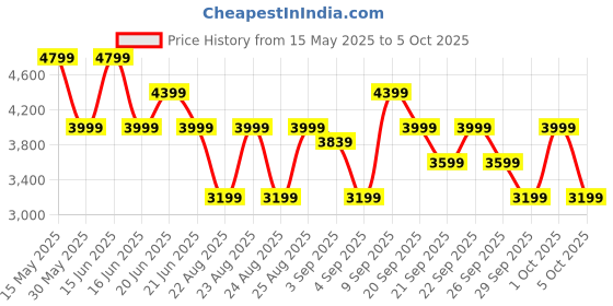 myntra.com GANT Men Button-Down Collar Checked Cotton Casual Shirt gant Price History Graph from 15 May 2025 to 4 Oct 2025